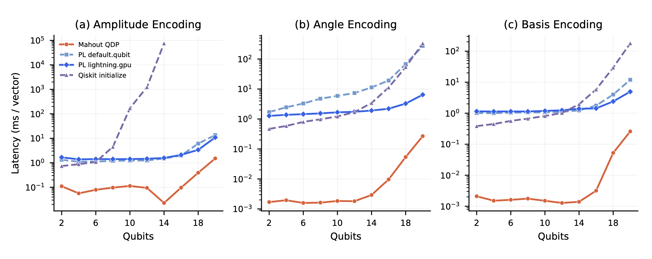 Data-to-state latency scaling (ms/vector, log scale) for amplitude, angle, and basis encoding. QDP (orange) achieves orders-of-magnitude lower latency than both CPU and GPU backends.