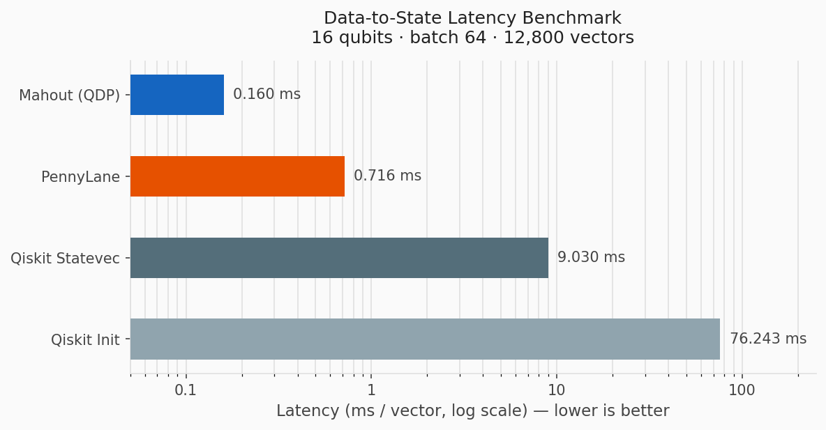Data-to-state latency: Mahout 0.160 ms, PennyLane 0.716 ms, Qiskit Statevec 9.030 ms, Qiskit Init 76.243 ms (log scale)