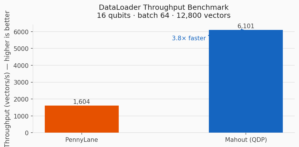Amplitude DataLoader throughput: Mahout 6,101 vs PennyLane 1,604 vectors/s