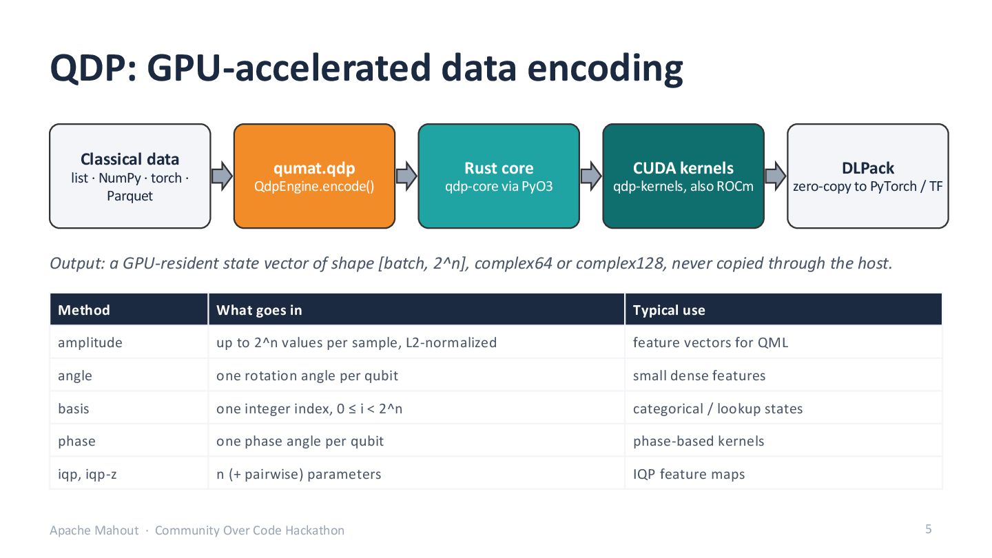 Slide 5: QDP, GPU-accelerated data encoding