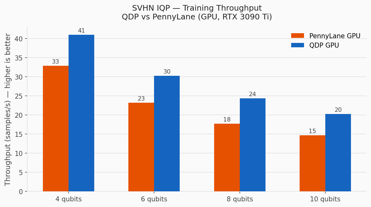 SVHN IQP training throughput: QDP GPU vs PennyLane GPU at 4–10 qubits (RTX 3090 Ti)
